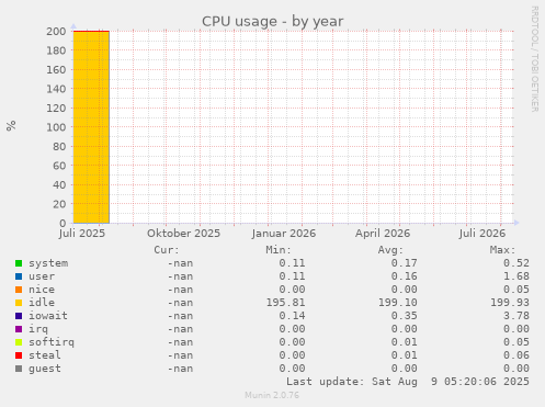 CPU usage
