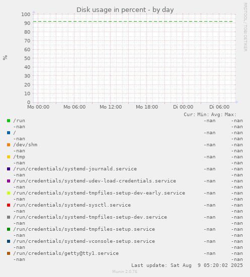 Disk usage in percent