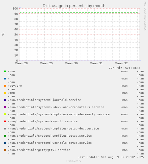 Disk usage in percent