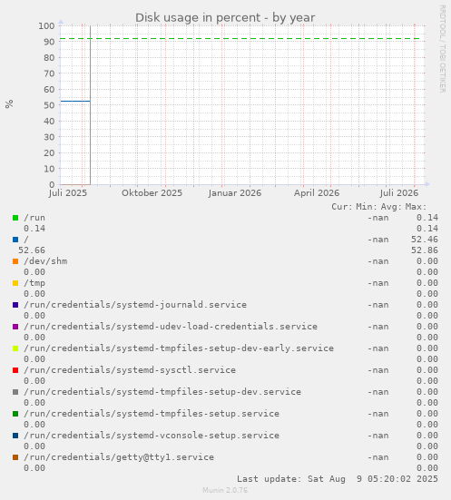 Disk usage in percent