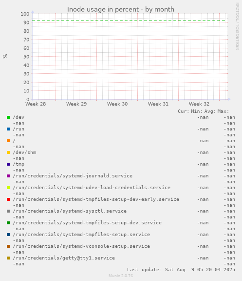 Inode usage in percent