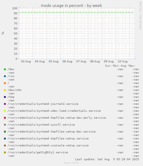 Inode usage in percent