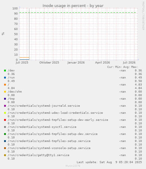 Inode usage in percent