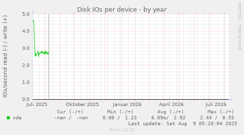 Disk IOs per device