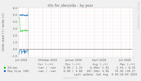 IOs for /dev/vda