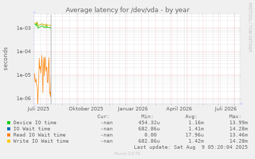 Average latency for /dev/vda