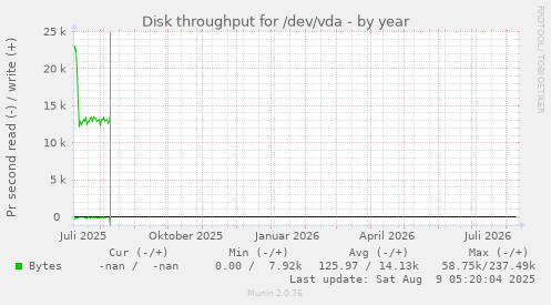 Disk throughput for /dev/vda