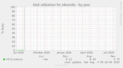 Disk utilization for /dev/vda