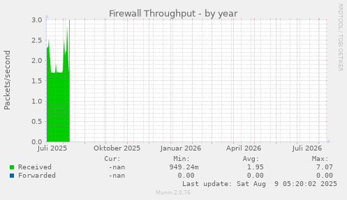 Firewall Throughput