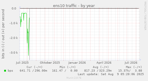 ens10 traffic