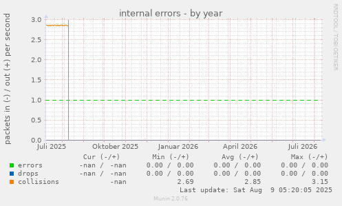 internal errors