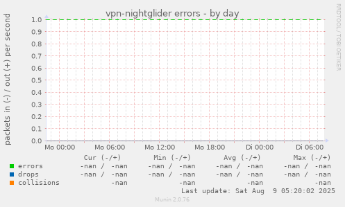 vpn-nightglider errors