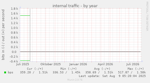 internal traffic