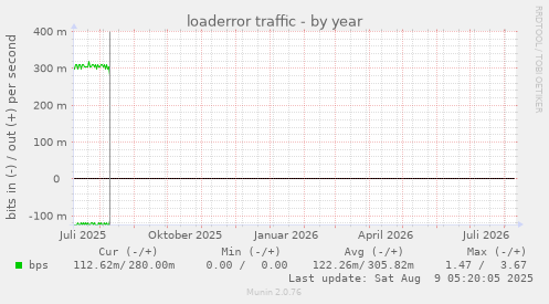 loaderror traffic