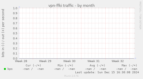 vpn-ffki traffic
