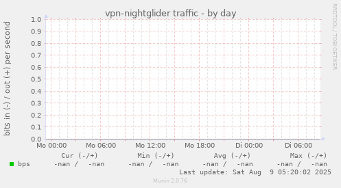 vpn-nightglider traffic