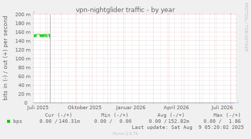 vpn-nightglider traffic