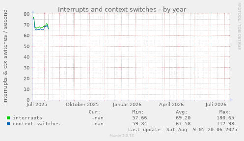 Interrupts and context switches