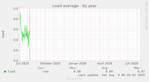 Load average