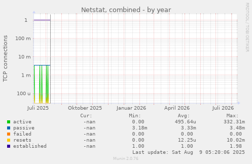 Netstat, combined