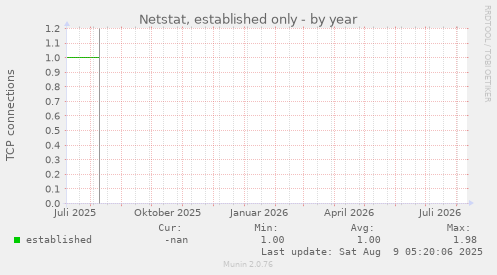 Netstat, established only