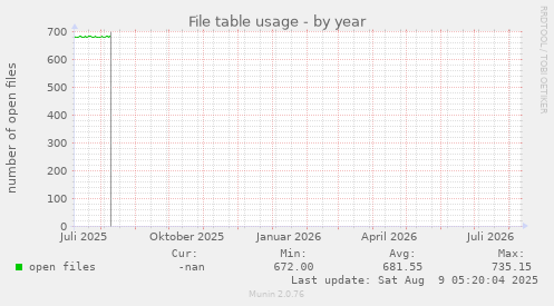 File table usage