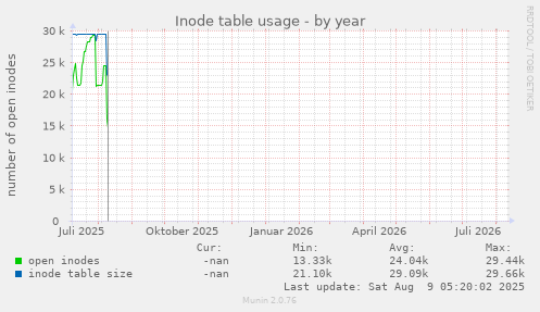 Inode table usage