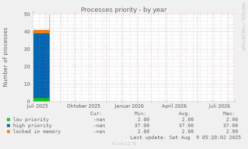 Processes priority