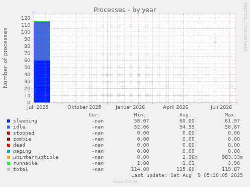 Processes