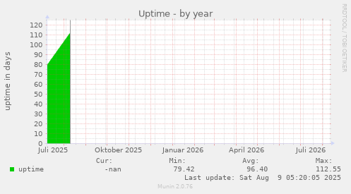 Uptime