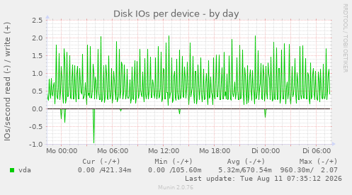 Disk IOs per device
