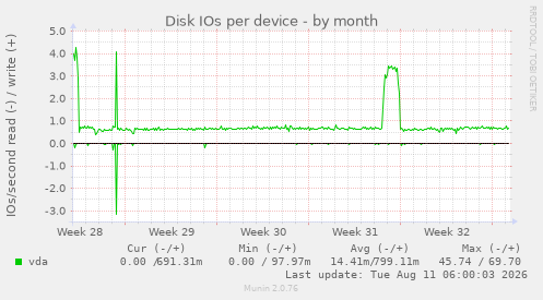 Disk IOs per device