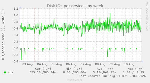 Disk IOs per device