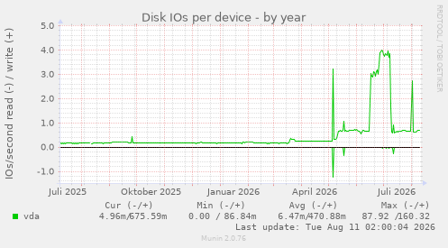 Disk IOs per device