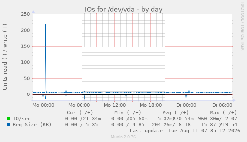IOs for /dev/vda