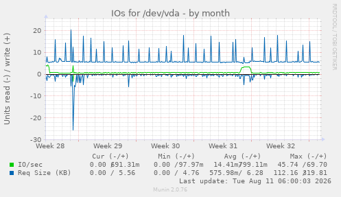 IOs for /dev/vda