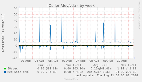 IOs for /dev/vda