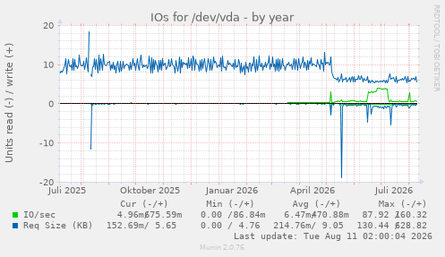 IOs for /dev/vda