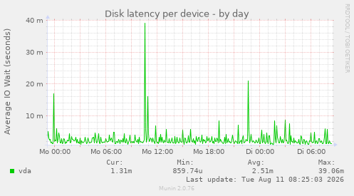 Disk latency per device
