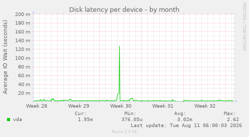 Disk latency per device