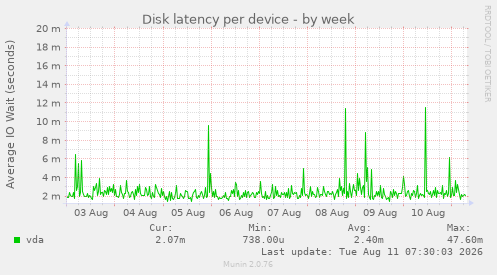 Disk latency per device