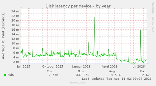Disk latency per device