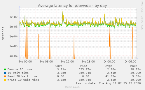 Average latency for /dev/vda