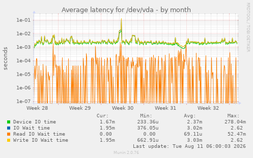 Average latency for /dev/vda