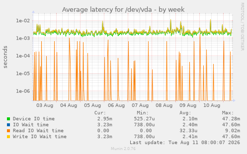 Average latency for /dev/vda