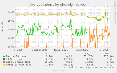 Average latency for /dev/vda