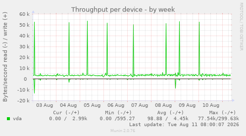 Throughput per device