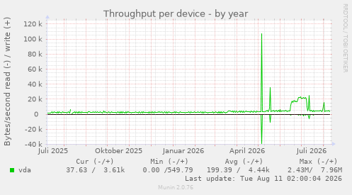 Throughput per device