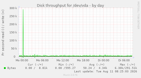Disk throughput for /dev/vda