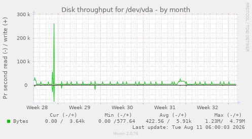 Disk throughput for /dev/vda
